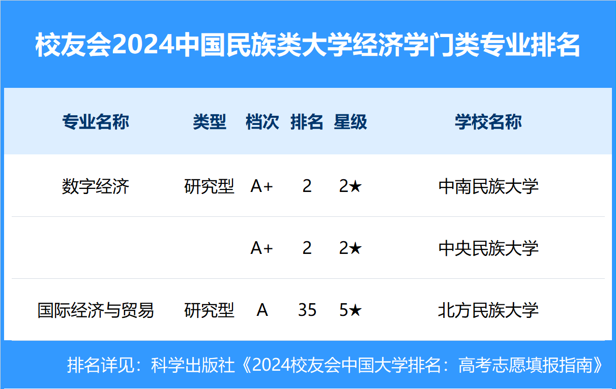校友会2024中国民族类大学一流专业排名，中央民族大学、呼和浩特民族学院第一