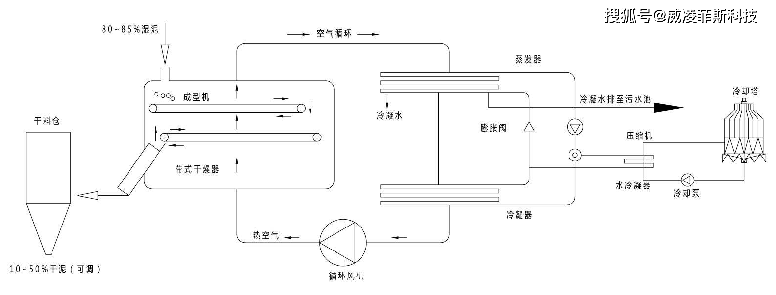 延安污泥低溫干化丨關(guān)于污泥低溫干化設(shè)備的問(wèn)題答疑?污泥低溫干化機(jī)廠家品牌