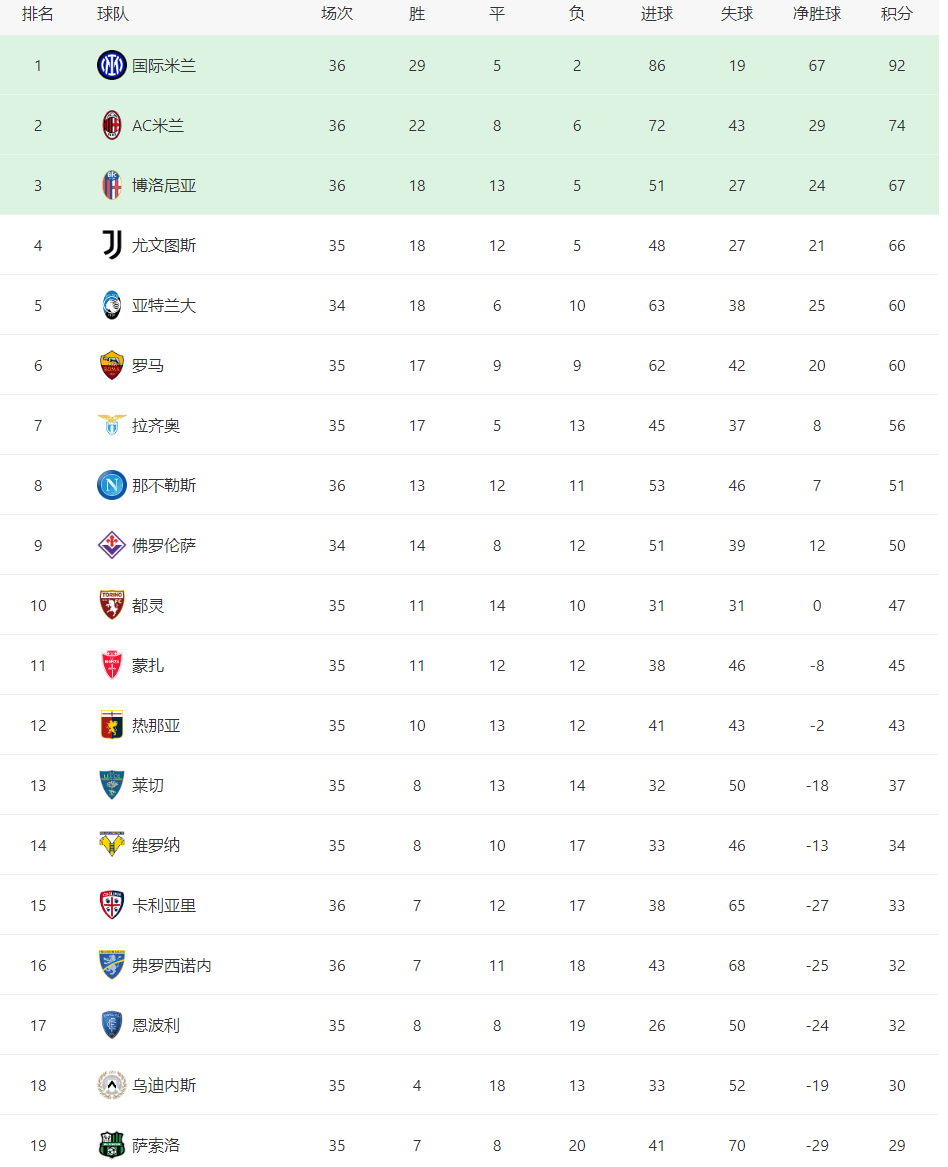 意甲积分榜：AC米兰5-1卫冕冠军倒下博洛尼亚升第37队争欧冠3席