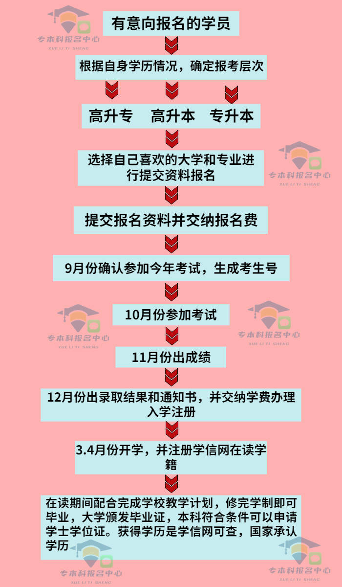 福建省龙岩学院动物医学成人本科报名流程公布