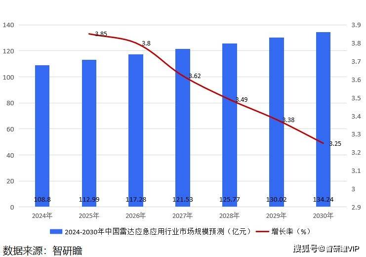 中国雷达应急应用报告：行业带来更多的发展机遇和广阔的市场空间