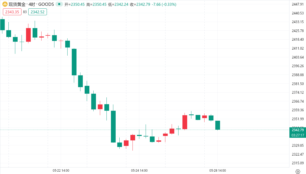 肖哲雄：5.28黄金原油实时走势分析与利用计谋（实时走势）黄金原油今日行情分析及利用建议，