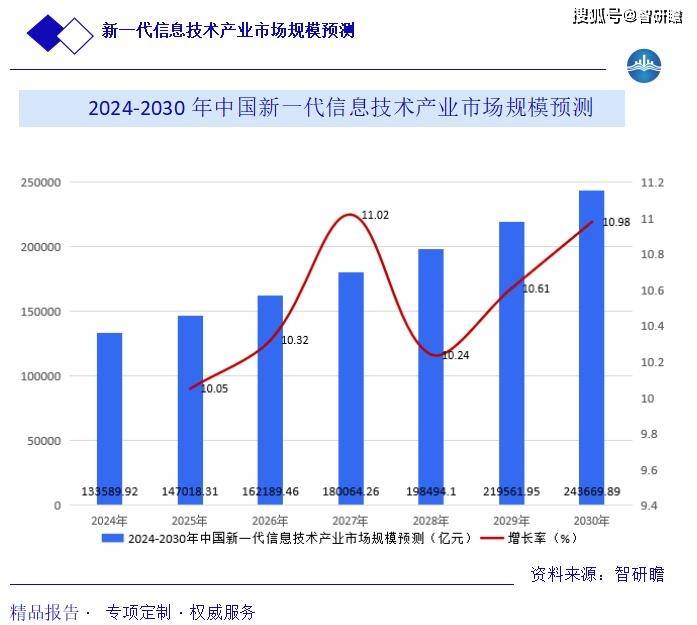 中国新一代信息技术产业报告：产业链、发展历程、行业政策以及发展前景预测