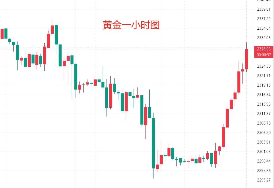 孙天翊：6.28黄金原油最新趋势分析附午夜在线解套策略