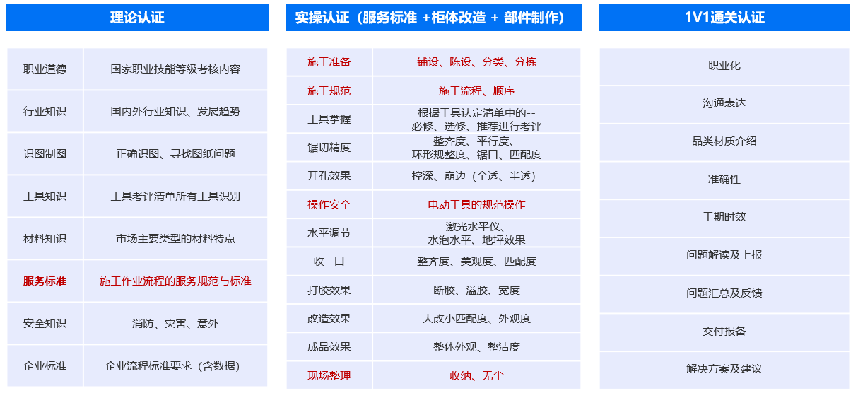 证主要考核沟通表达、品质材质介绍、工期时效、问题上报及反馈等内容。“星光匠人”定制安装工认证的方式与