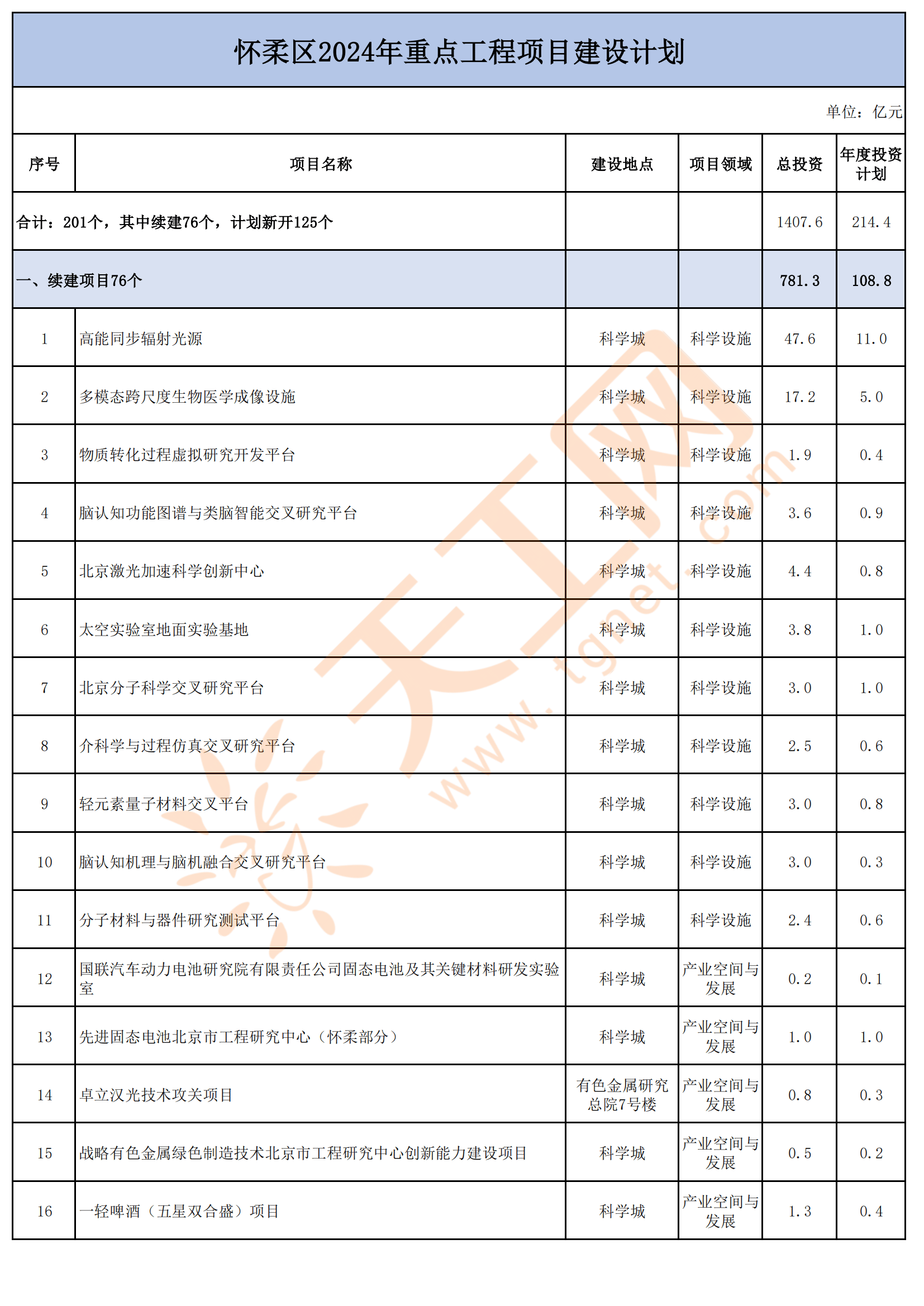 北京市怀柔区2024年重点工程项目名单