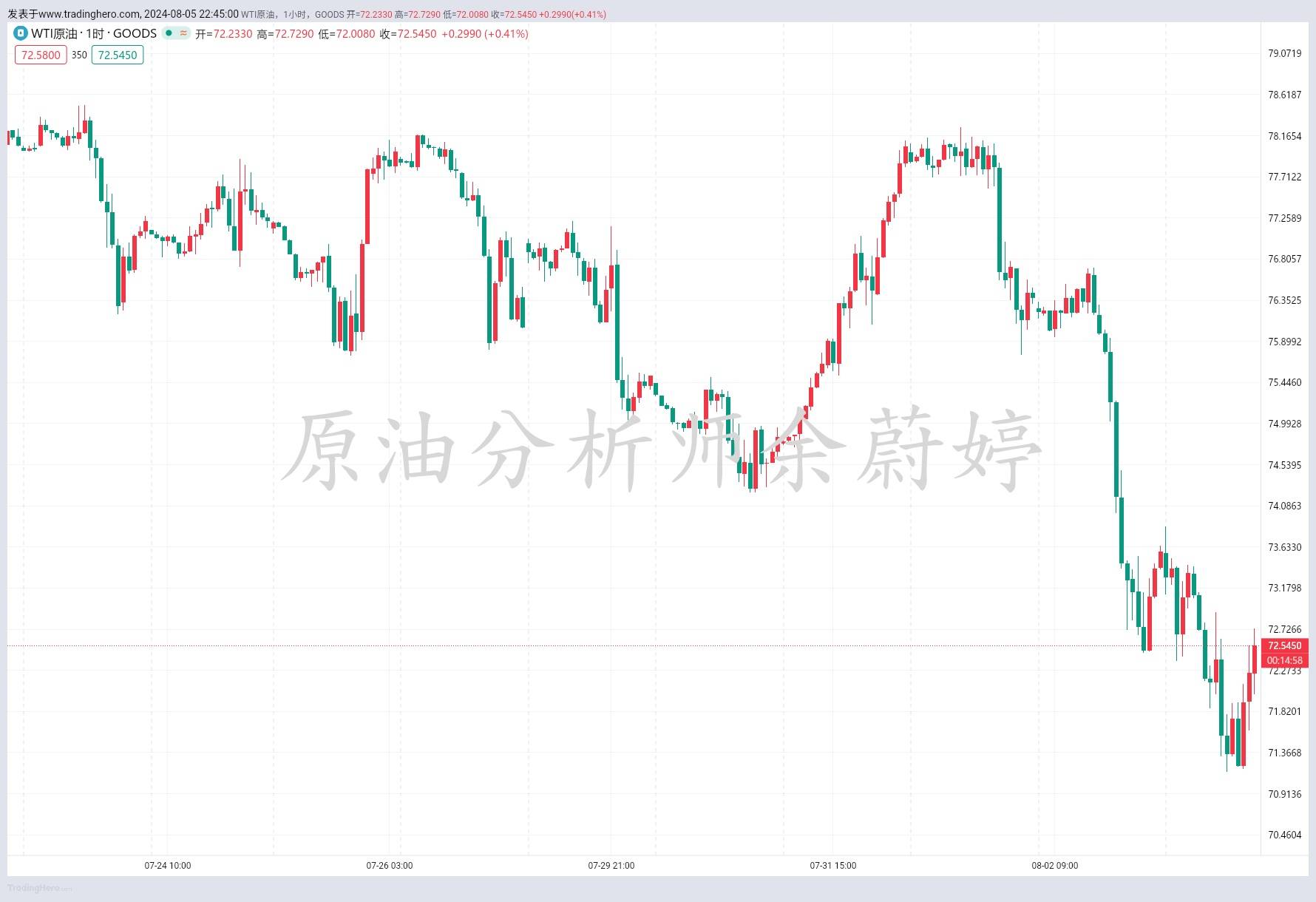 余蔚婷：8.5黄金原油晚间最新行情走势分析 第2张