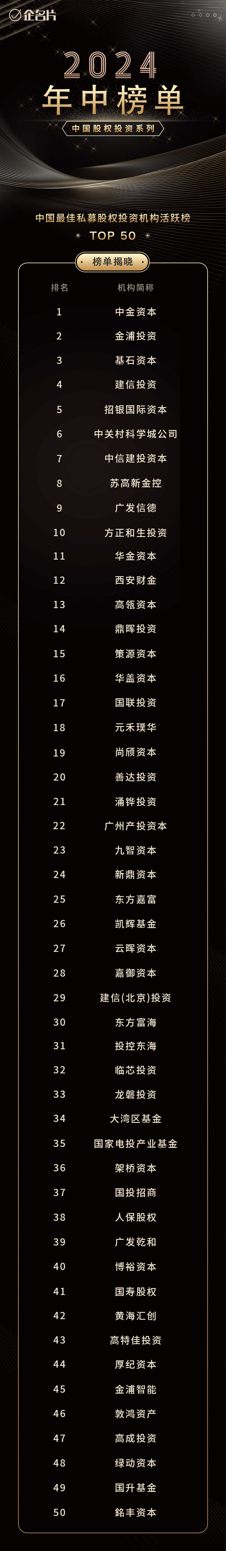 原创最新发布！2024中国最佳私募股权投资机构排行榜