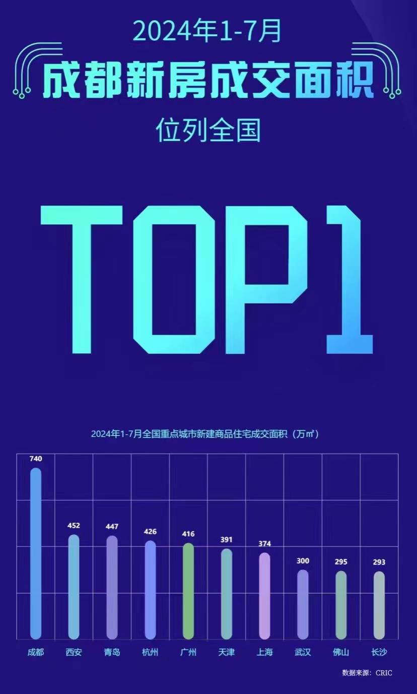 2025 年不容错过！聚焦成都极具潜力的置业前景_成都买房