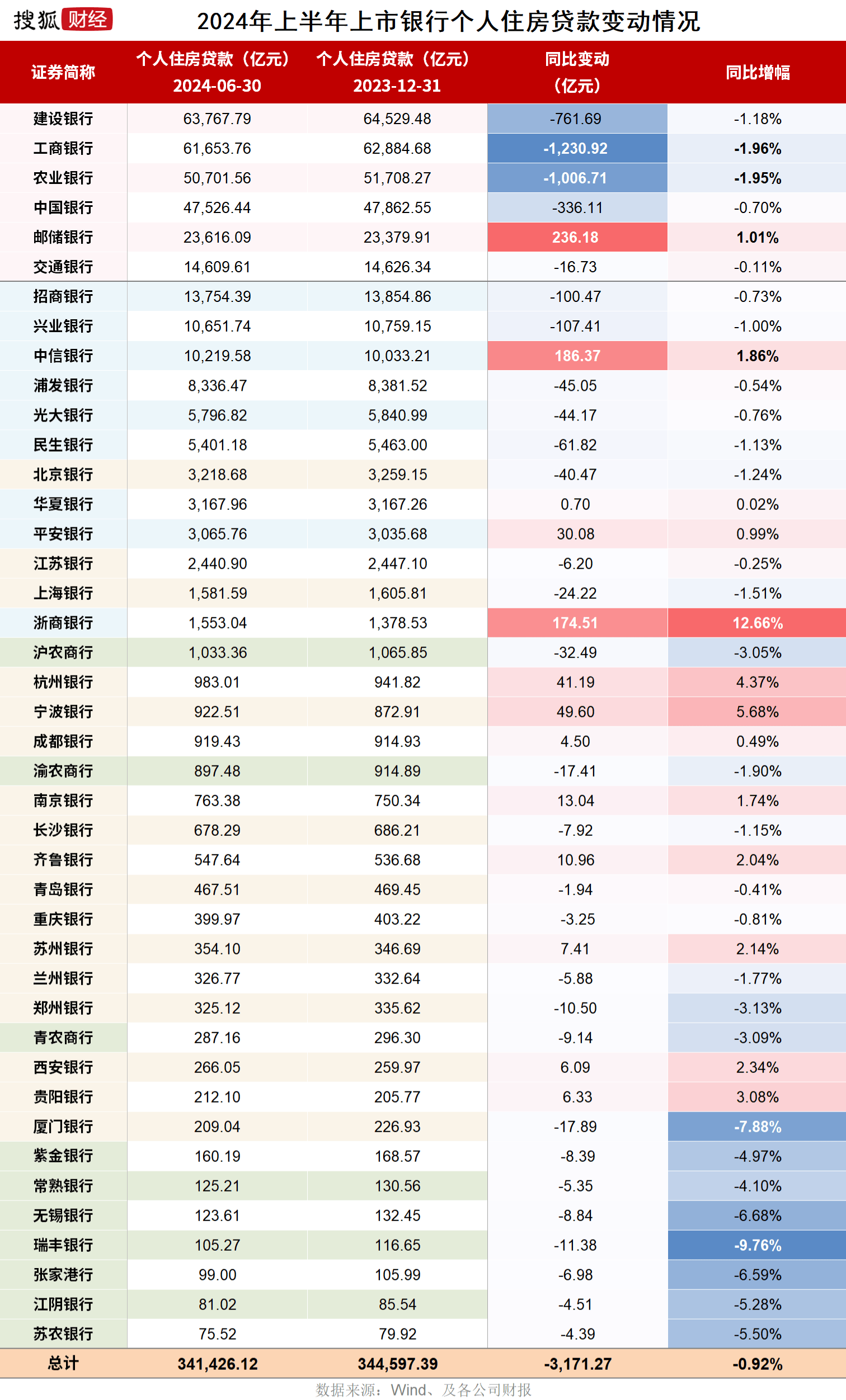 贷不动、还不起？上市银行房贷半年少了3200亿，兰州银行、郑州银行不良率超1%_规模_个人住房_贷款