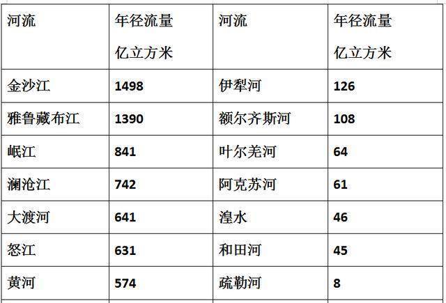 东南地区夏季洪凤凰联盟官网水频发可将洪水调到西北吗？