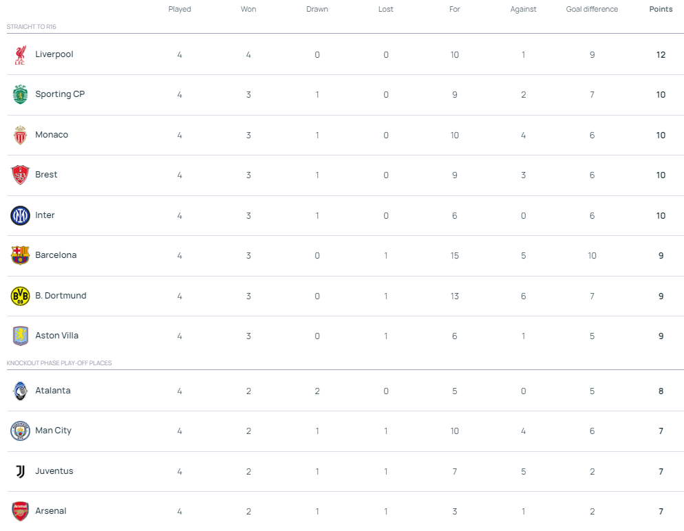 欧冠积分榜：利物浦成唯一全胜队伍 拜仁结束连败升至第17