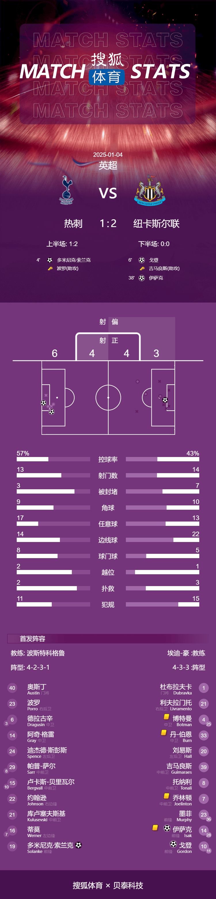 英超-戈登争议进球伊萨克制胜 热刺1-2纽卡近8轮仅1胜