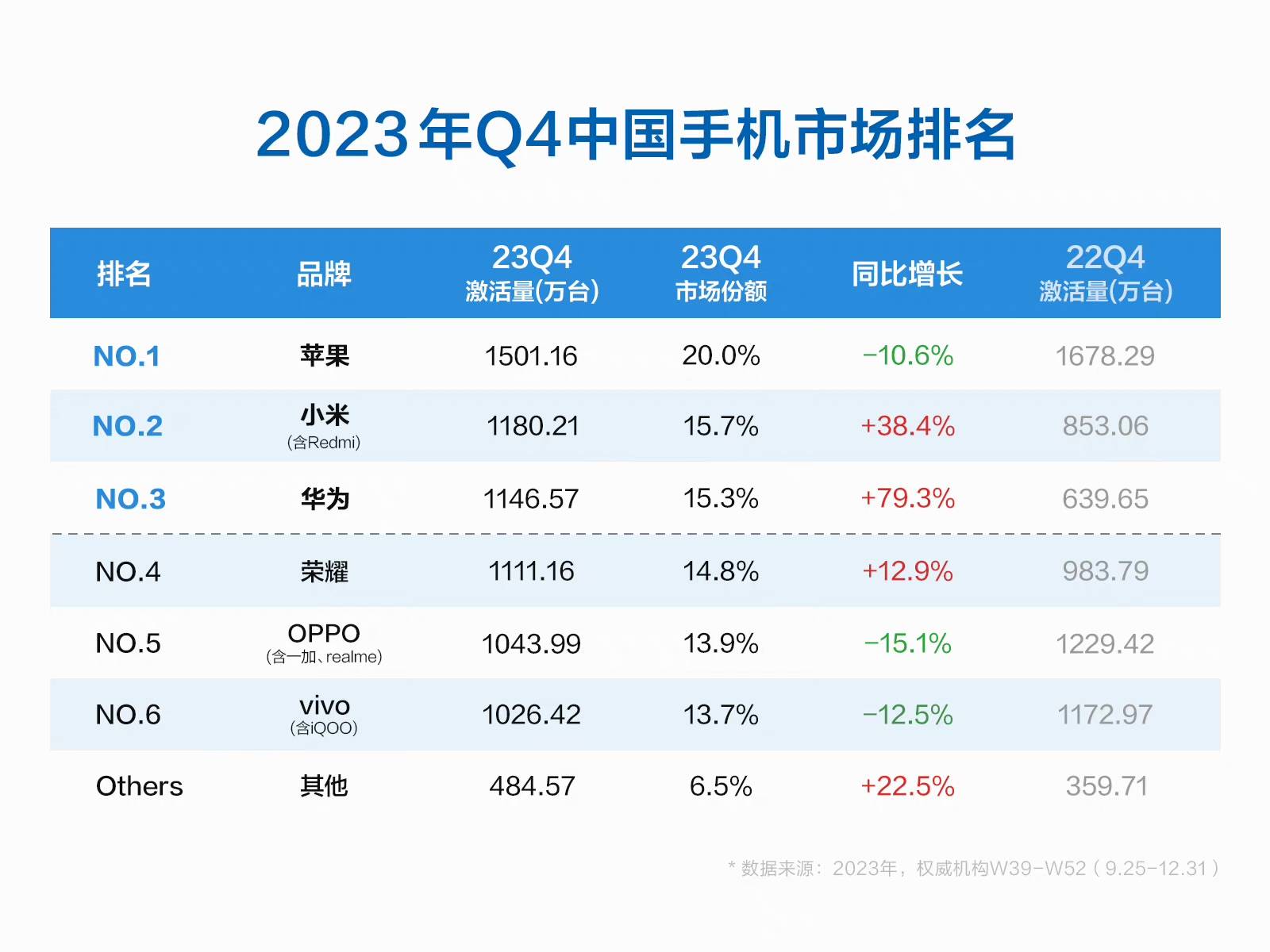 中国手机“冠军”易主苹果排名第三“接班人”是国产新星空体育下载王者(图2)