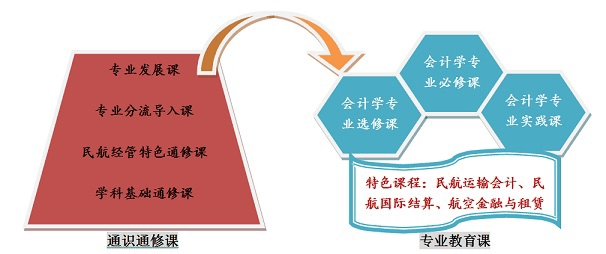 雷火竞技app专业介绍 “对账对到心梗”——会计学(图2)