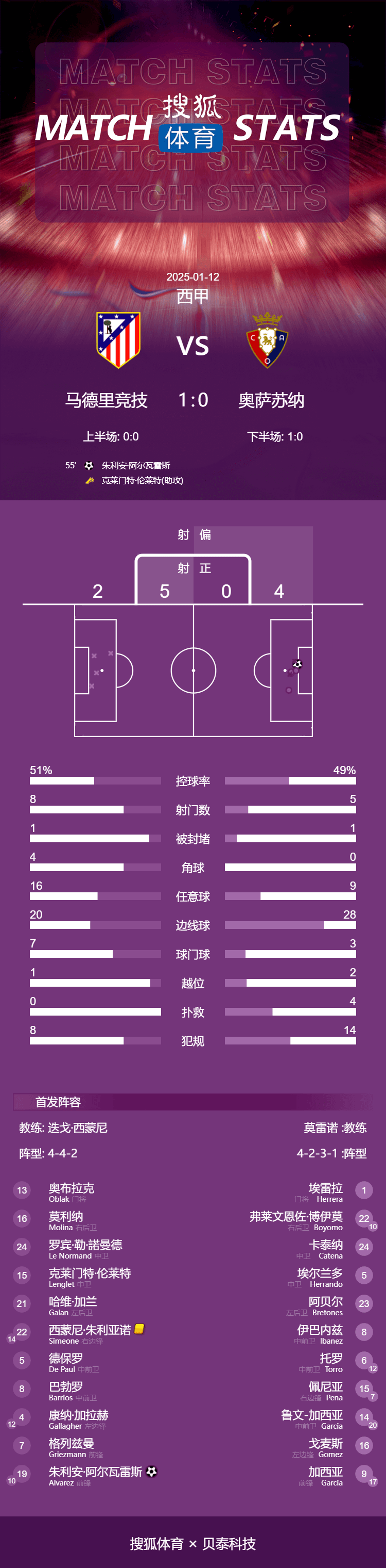 西甲-重回榜首！小蜘蛛破门 马竞1-0各赛事豪取14连胜