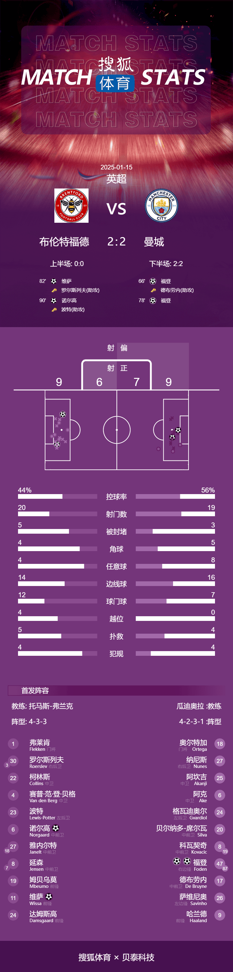 英超-福登双响 曼城连丢两球2-2遭布伦特福德绝平