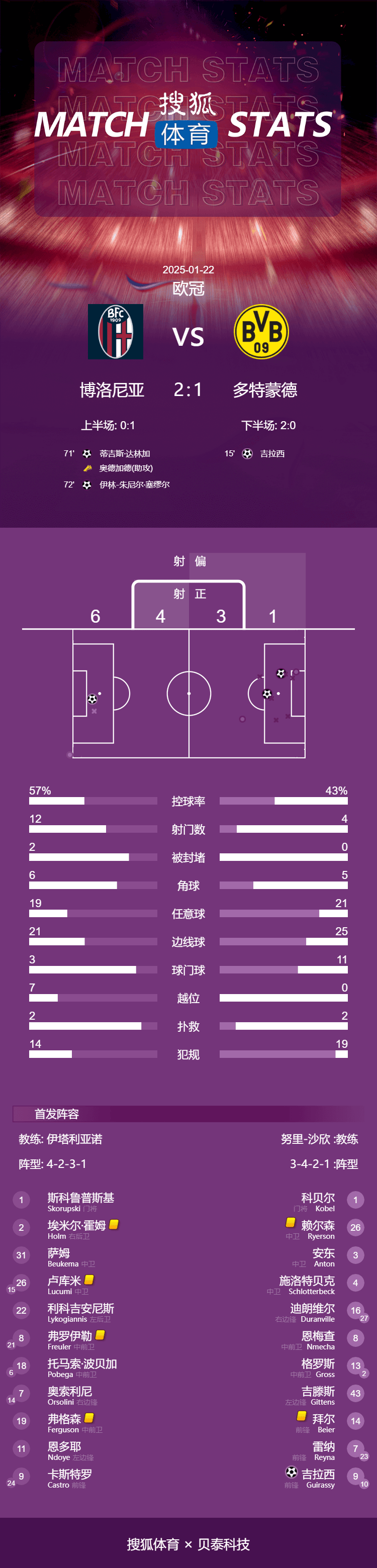 欧冠-博洛尼亚2分钟2球2-1多特 大黄蜂各赛事4连败