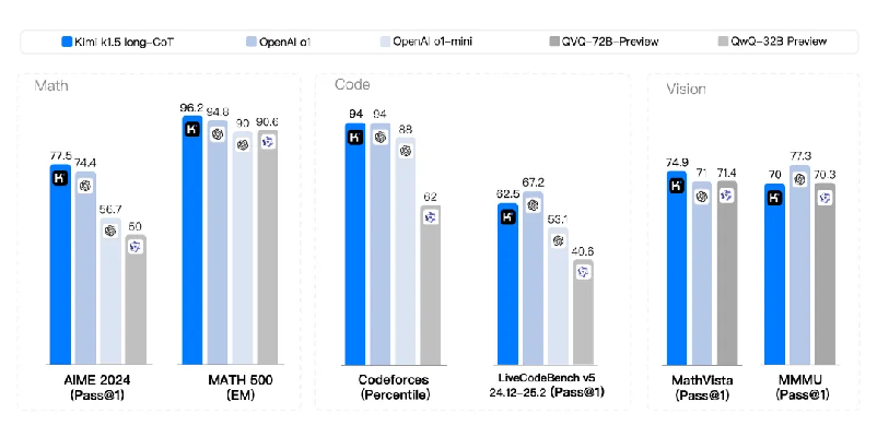 中国的OpenAI有了，可能还不止一个！Kimi、DeepSeek新模型如何媲美o1？