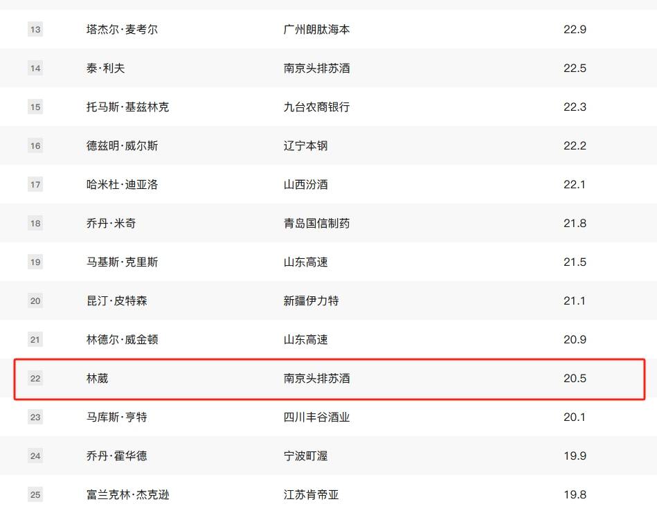 CBA得分榜萨姆纳领跑 前25名只有一位国内球员