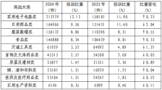 中消协：2024年家具类投诉量为33822件同比增长2095%果博官网(图2)