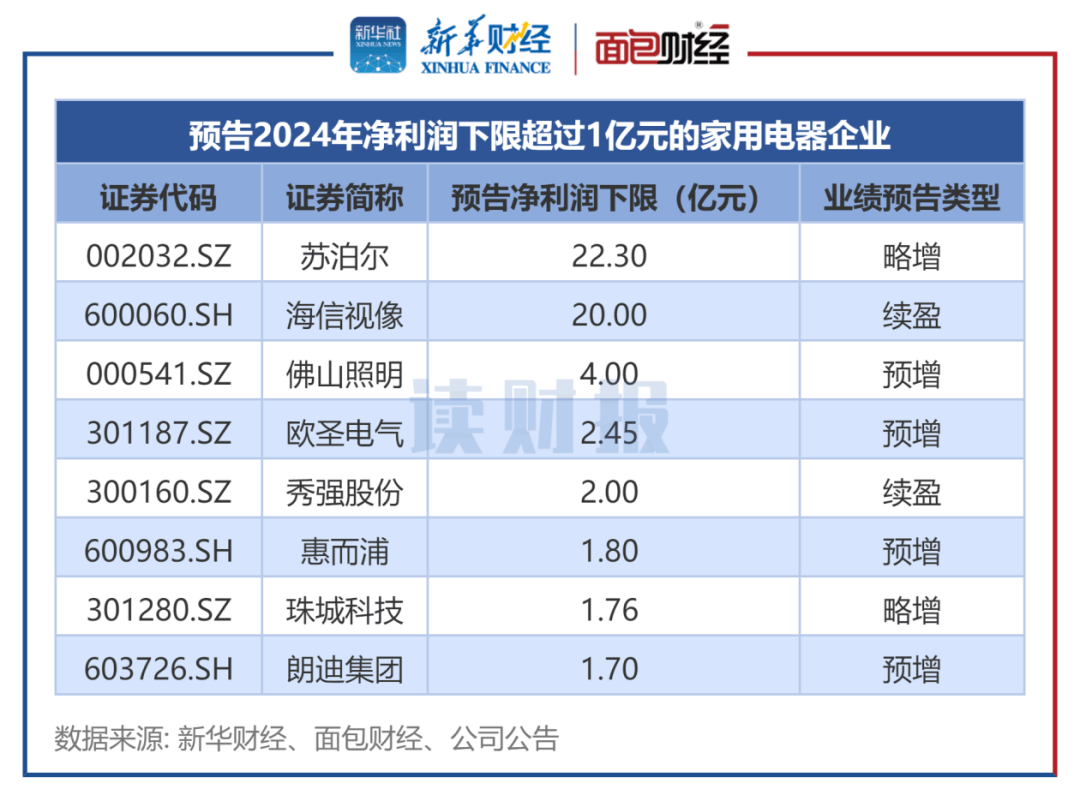 新利体育官网【读财报】家用电器行业业绩前瞻：18家预喜 苏泊尔海信视像佛山照明利润规模居前(图2)