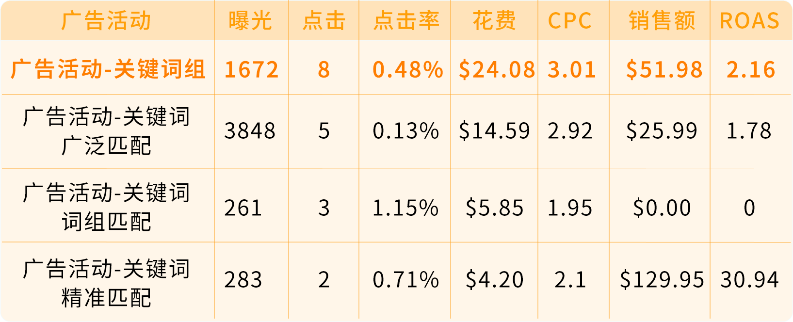 亚马逊商品推广功能上线！爆款关键词实时抓取，流量轻松翻倍