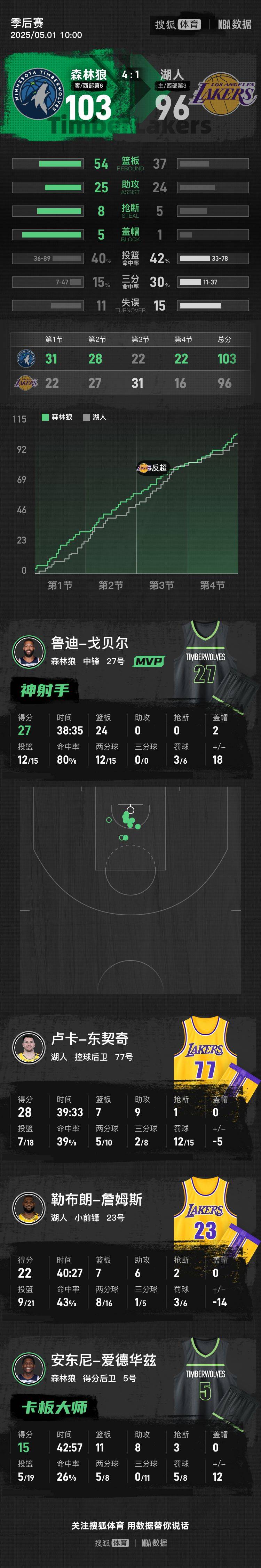东契奇28+9+7詹姆斯22分 森林狼4-1湖人晋级次轮
