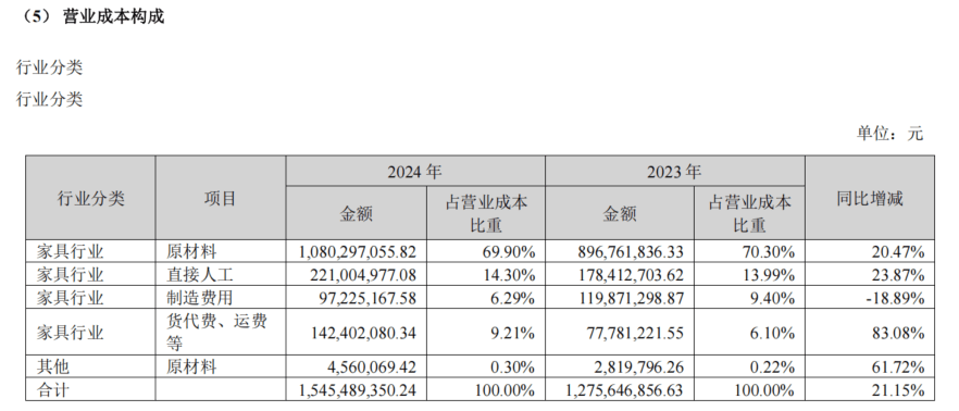 63家家居建材企业2024年报大解析谁在引领谁掉队欧博体育平台了？(图7)