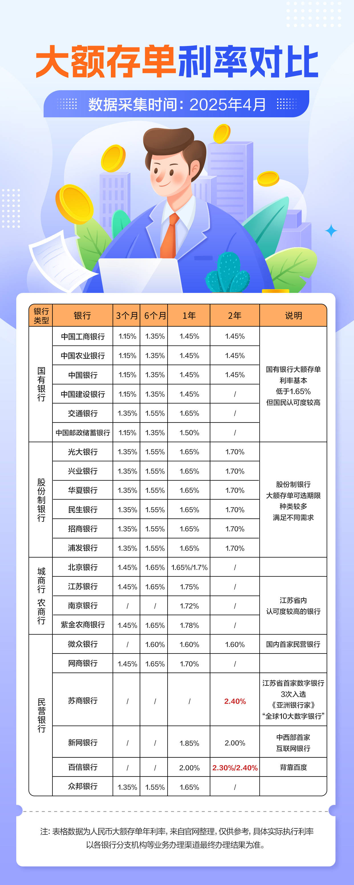 大额存单怎么选？哪家银行的大额存单利率高？