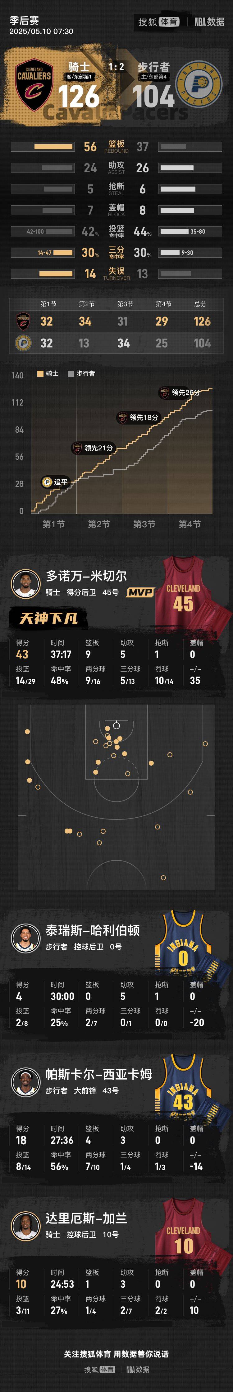 原创             米切尔43+9哈利伯顿4分 骑士大胜步行者总比分1-2