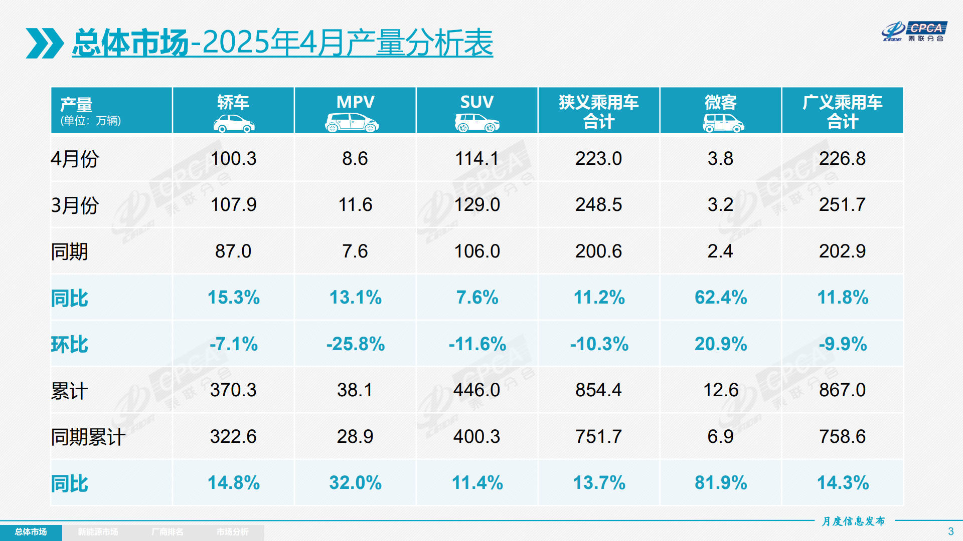 2025年4月乘用车批发219万辆同比增107%批发格局持续变化小企业逐步崛起