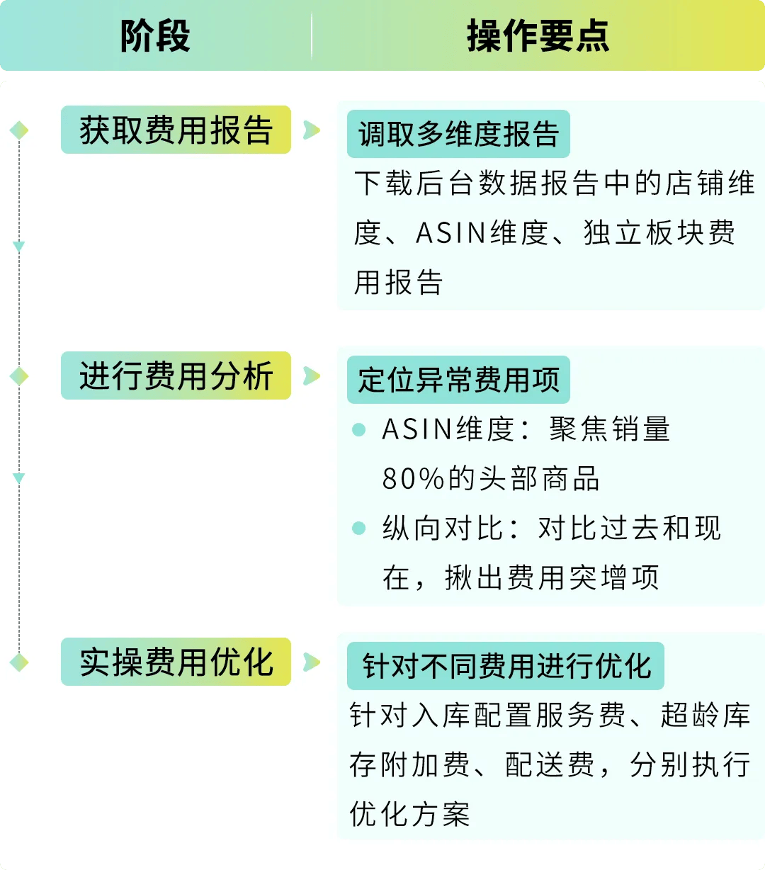 28天优化你的亚马逊fba费用第四期：这套降费操作1月省下5位数！