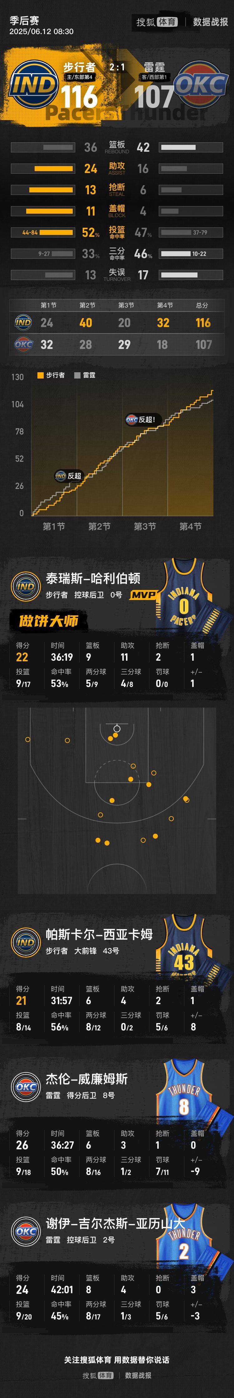SGA24分哈利伯顿22+11+9 步行者胜雷霆总分2-1