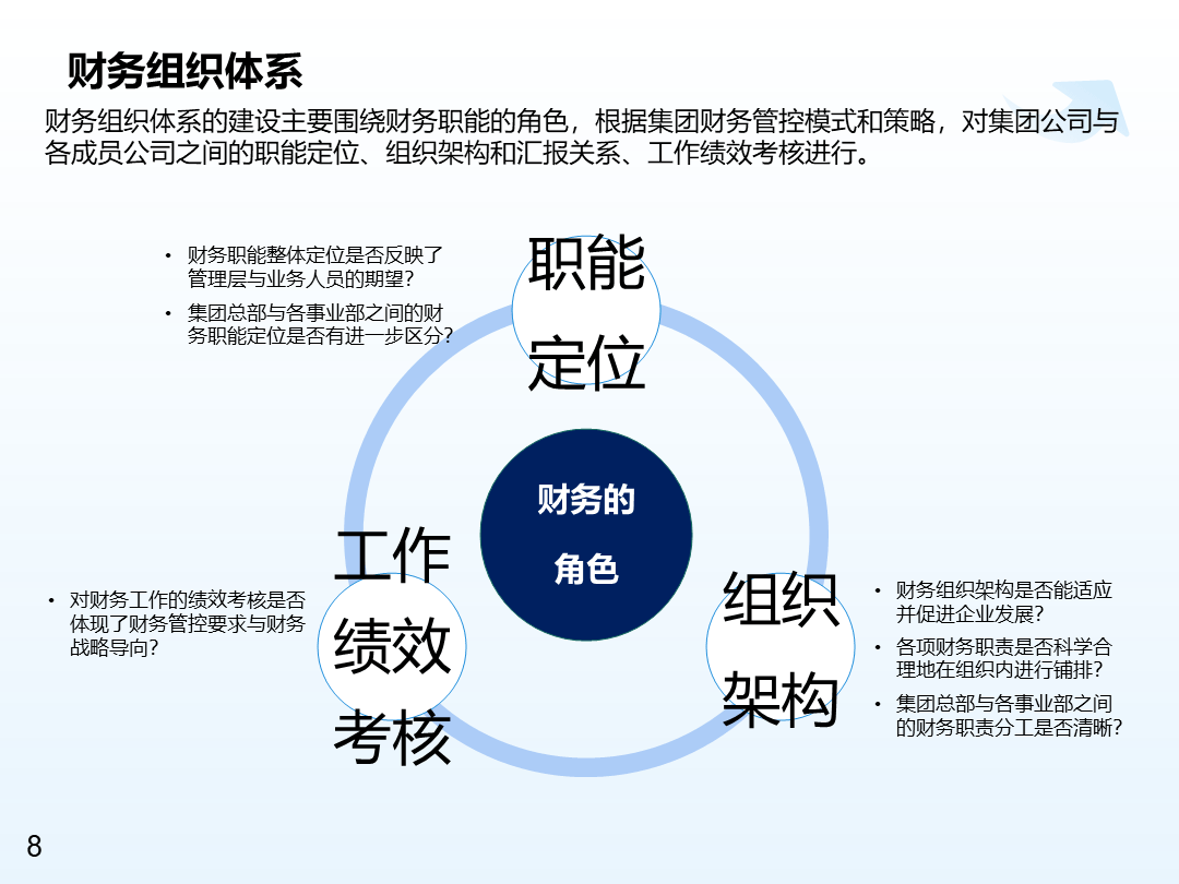 大型集团财务组织体系建设方案（53页 ppt）