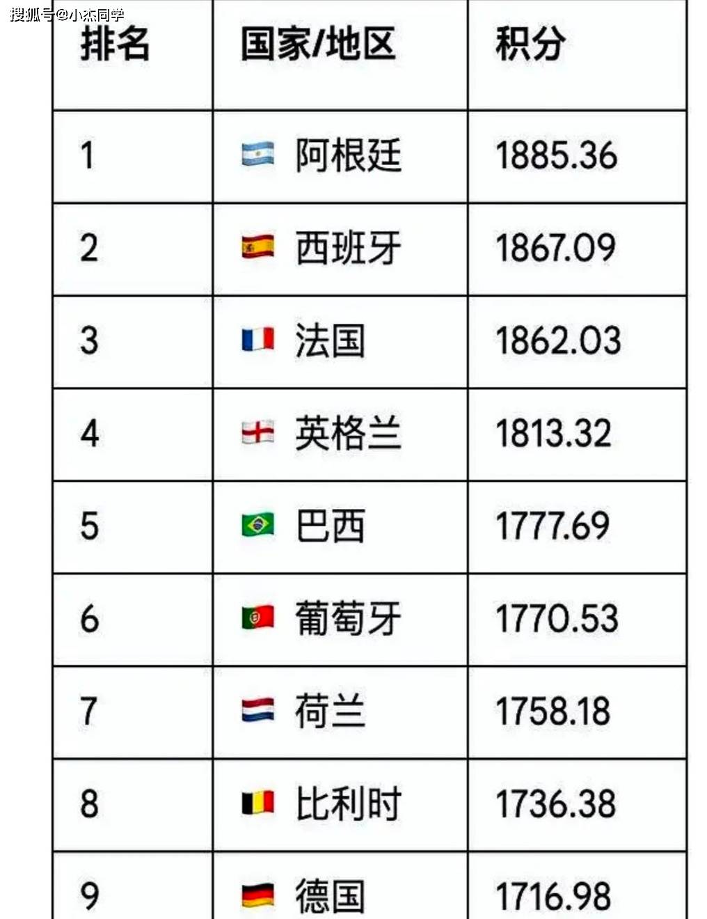 世界足坛最新座次足球直播-NBA直播_英超_世界杯体育【超清在线观看】：阿根廷稳居榜首国足排名不变