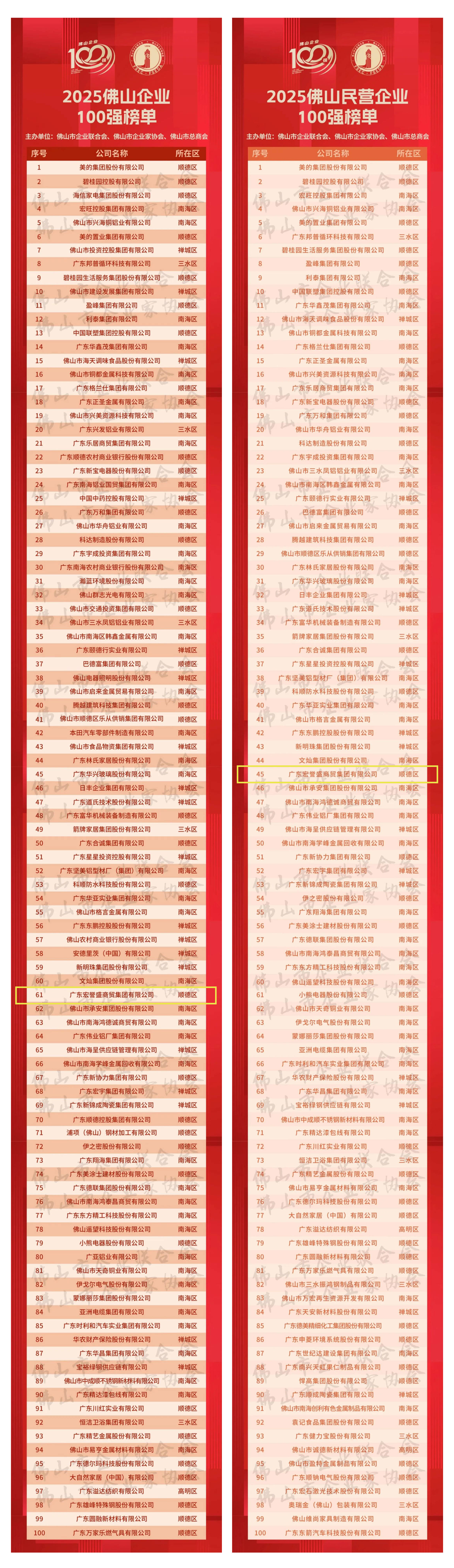 双榜加冕｜博格奇母公司广东宏誉盛商贸集团有限公司上榜2025