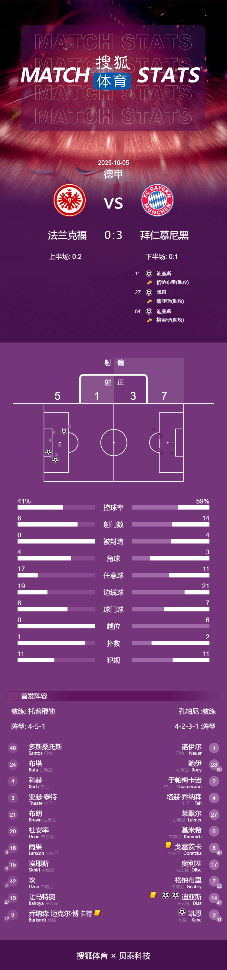 德甲-迪亚斯2射1传凯恩破门 拜仁3-0法兰克福6连胜领跑