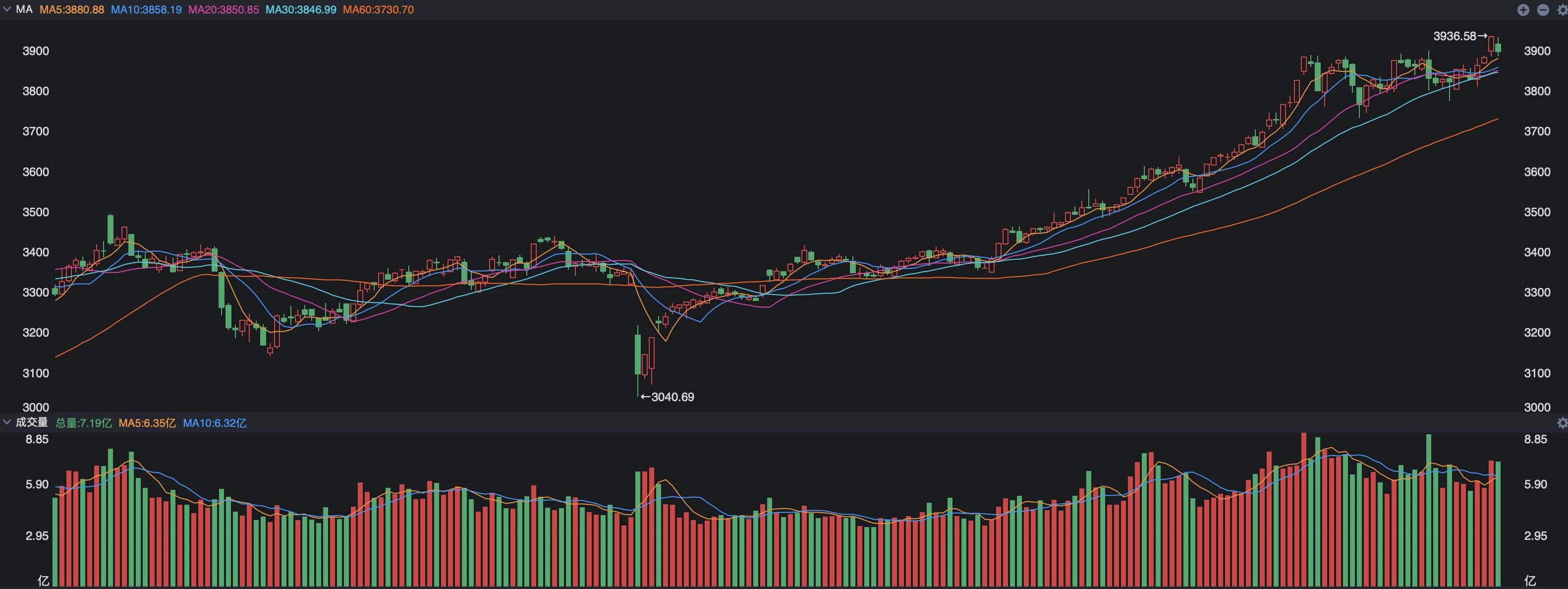 A股，周一能大涨？说说这次与今年4月份有何不同