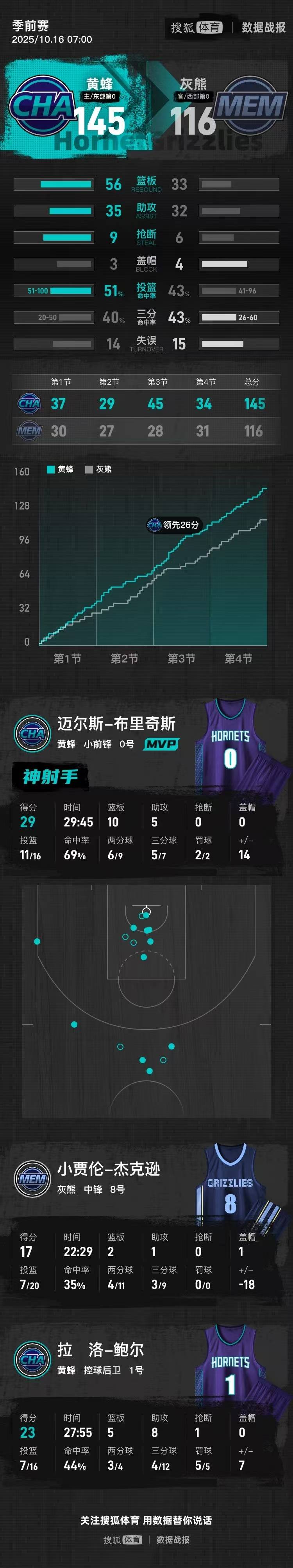 季前赛-三球23+8布里奇斯29+10 黄蜂大胜灰熊