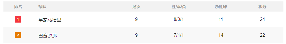 积分榜：利物浦降第四？曼联只差2分 米兰登顶巴黎失据