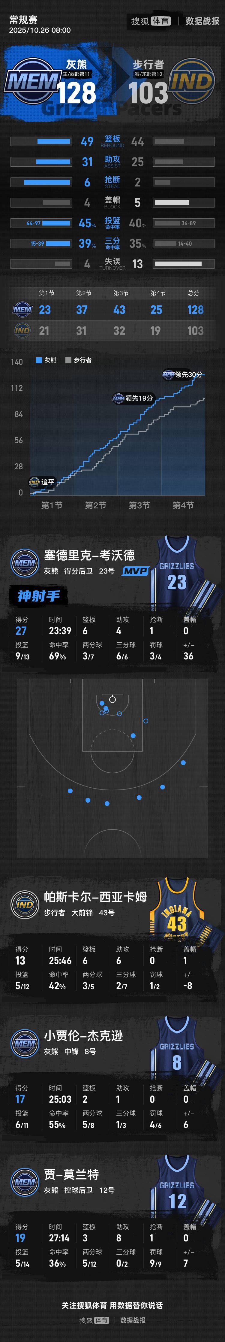 马瑟林26分考沃德空砍27+6 灰熊胜步行者