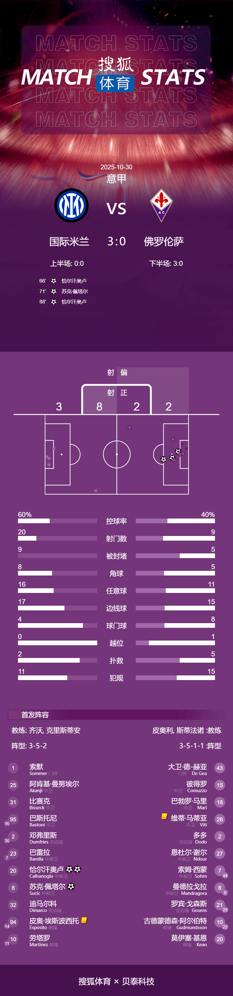 意甲-恰尔汗奥卢梅开二度 国米3-0佛罗伦萨升至第三