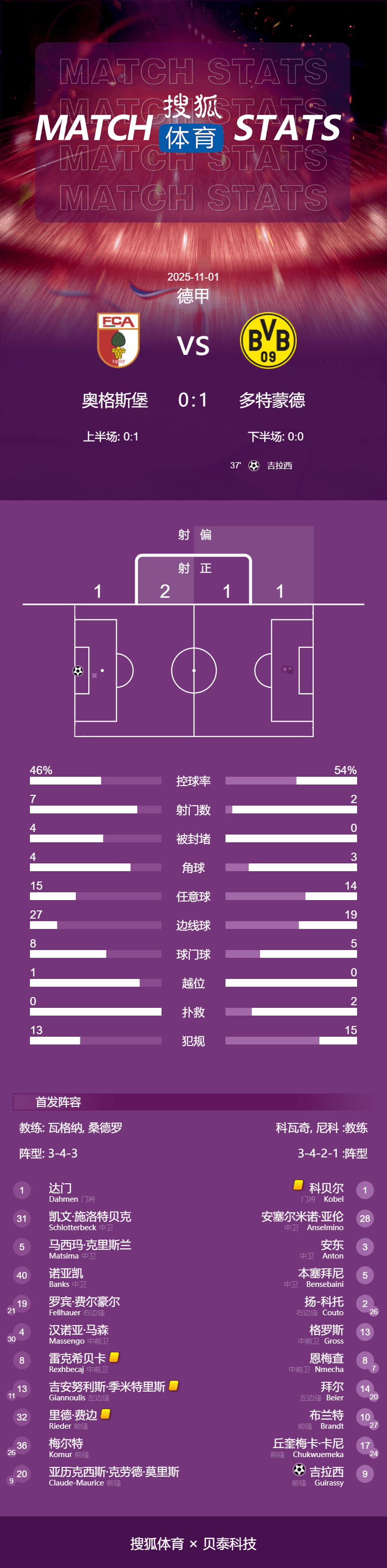 德甲-吉拉西制胜+破球荒 多特1-0奥格斯堡迎2连胜