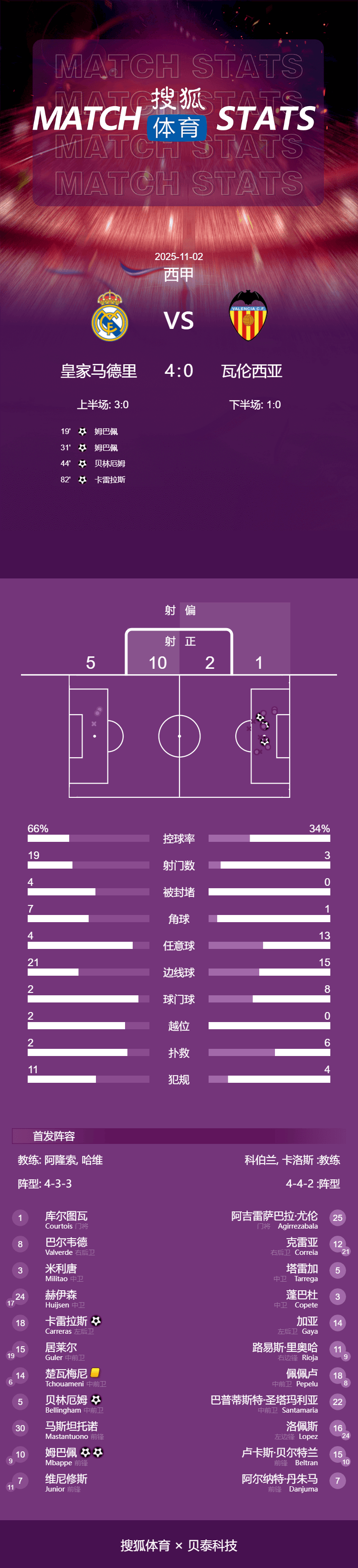 西甲-姆巴佩双响贝林厄姆建功 皇马4-0瓦伦西亚各赛事6连胜