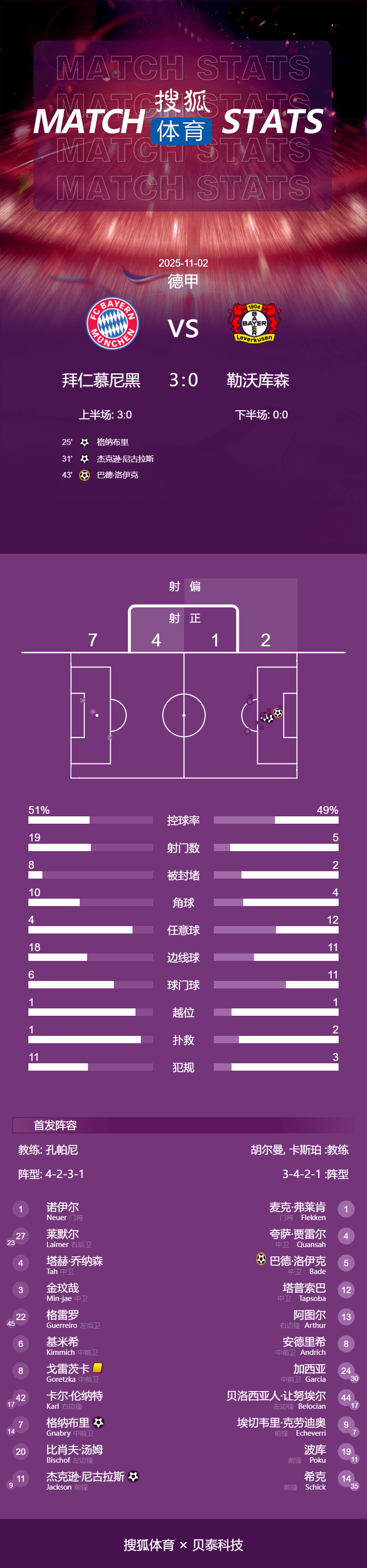 赛季15连胜！德甲-格纳布里破门 拜仁3-0勒沃库森