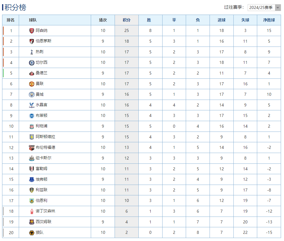 “英格兰足球超级联赛英超最新积分榜：阿森纳