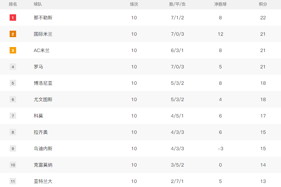 意甲积分榜:那不勒斯领跑 米兰双雄+罗马同分紫百合垫底