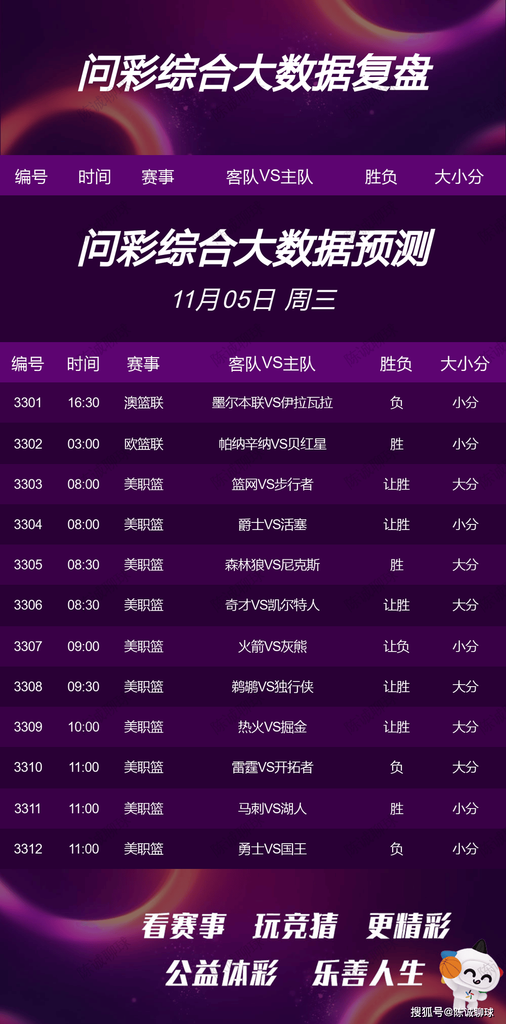 CBA盘口与数据深度__今日CBA盘口分析·大小分策略·球队档案【陈诚聊球】今日12场篮球预测 N 澳蓝联 欧篮联 美职篮 胜负 大小分已更新欢迎参考！