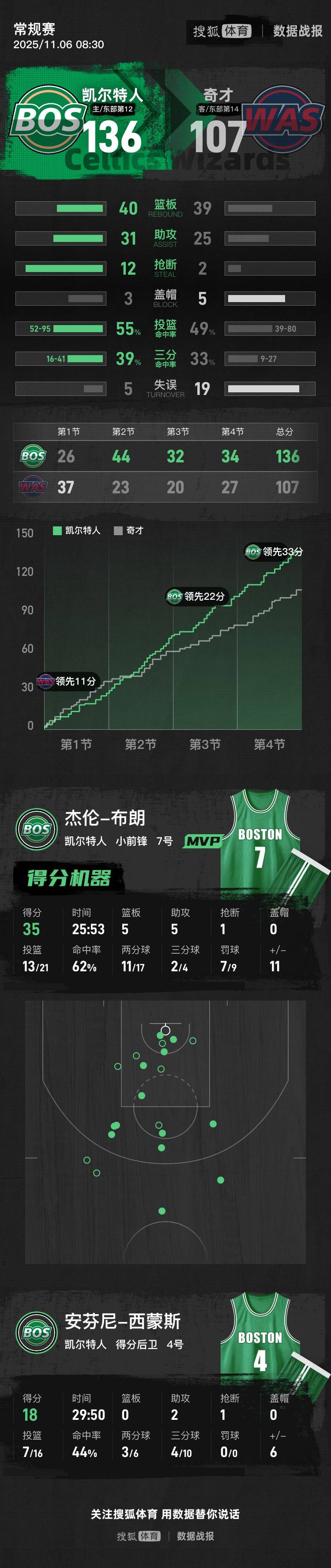 杰伦布朗35+5+5萨尔空砍31+8 凯尔特人大胜奇才